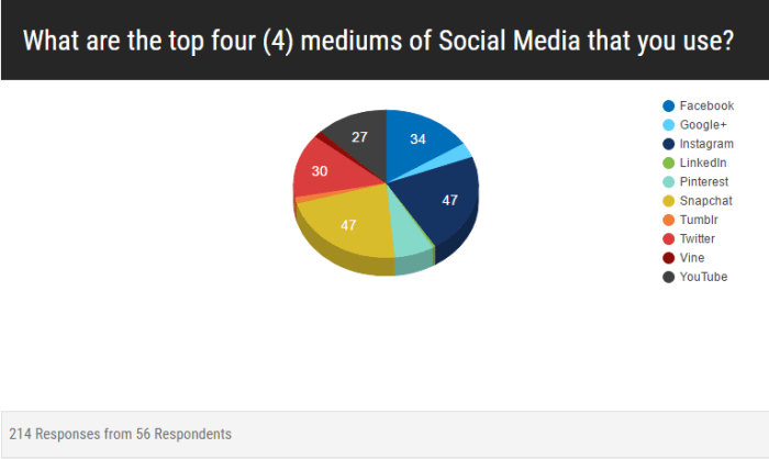 20160516 - BRHS - Junior-Senior - Q2 re Top 4 Social Media platforms